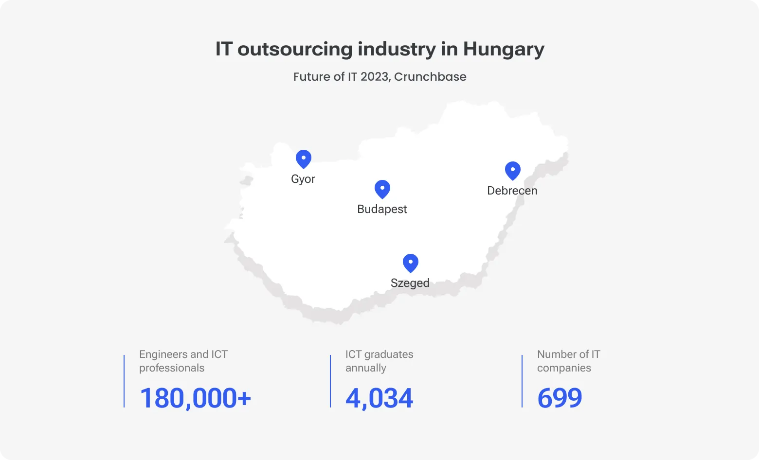 Infographic of Hungary’s IT outsourcing industry with a map marking major tech hubs: Budapest, Gyor, Debrecen, and Szeged. Statistics shown: over 180,000 engineers and ICT professionals, 4,034 ICT graduates annually, and 699 IT companies. Source: Future of IT 2023, Crunchbase.