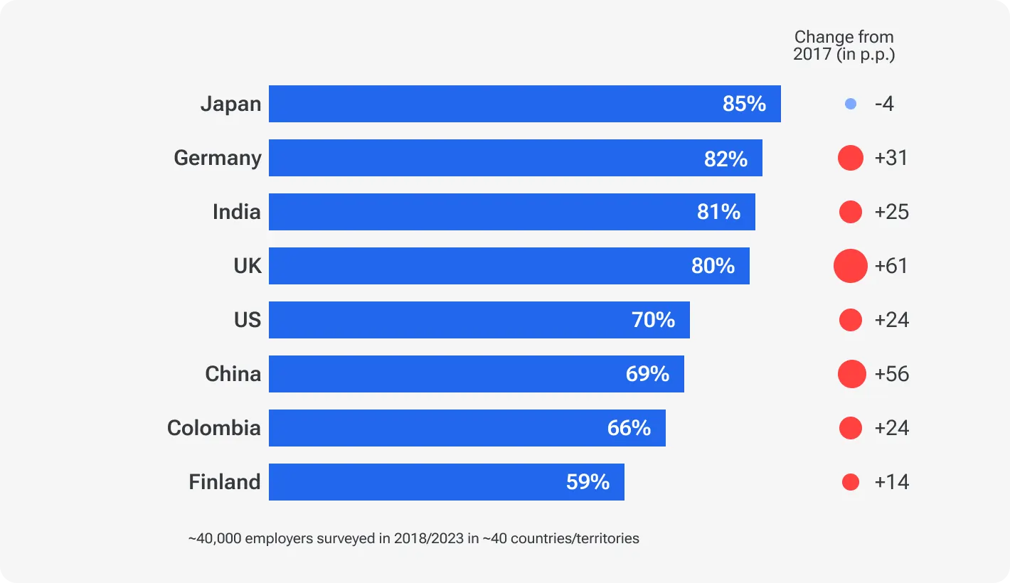 A table ranking countries by staff shortages in 2023, with Japan at 85%, Germany at 82%, and other countries listed alongside changes from 2017.