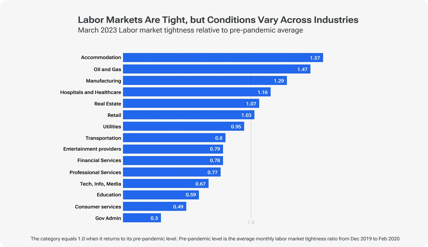 A horizontal bar chart comparing labor market tightness across industries in pre-pandemic averages, with accommodation and oil & gas showing the highest tightness.