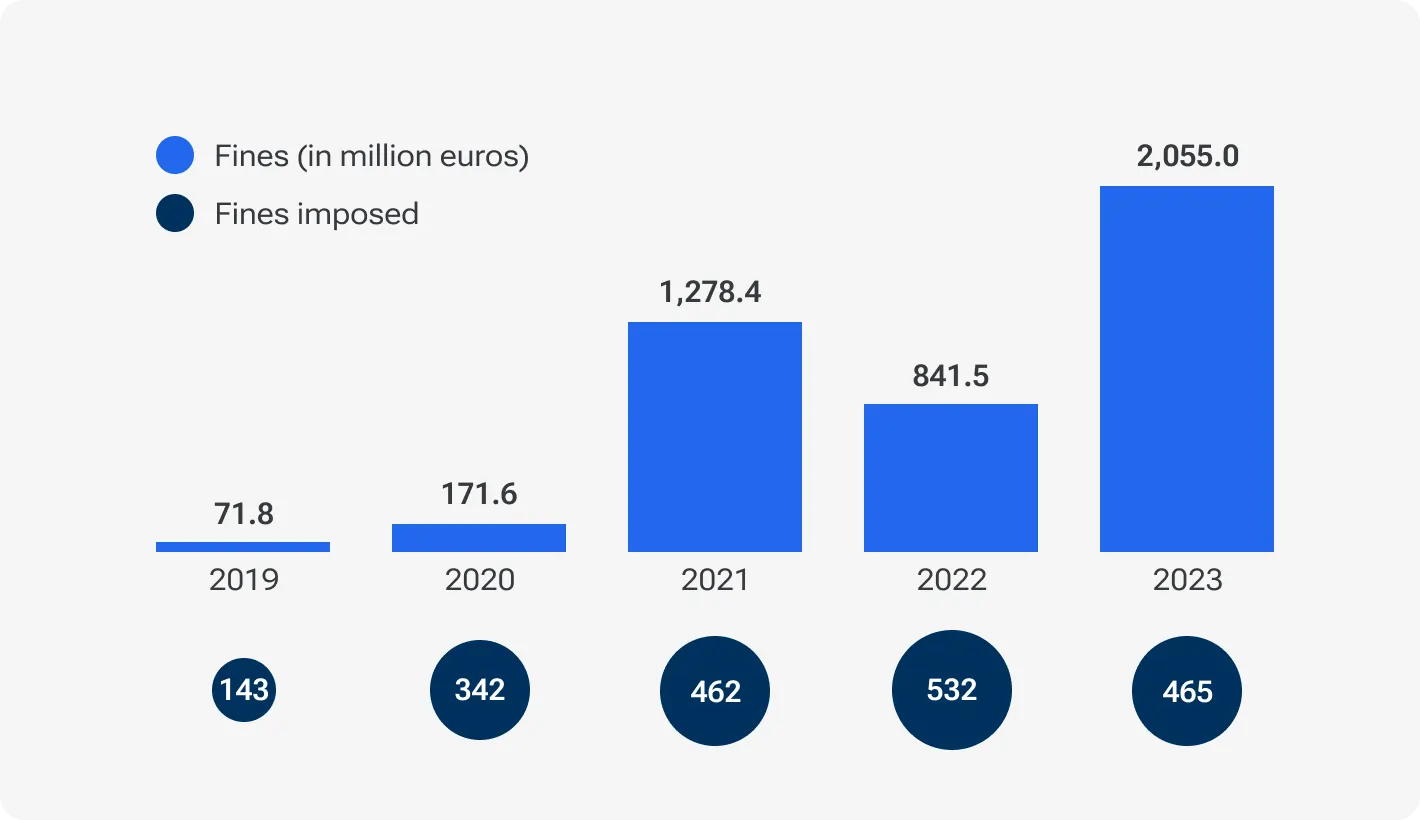 A bar chart showing the increase in EU data protection fines from 2019 to 2023, with total penalties rising from 71.8 million euros in 2019 to 2,055.0 million euros in 2023.