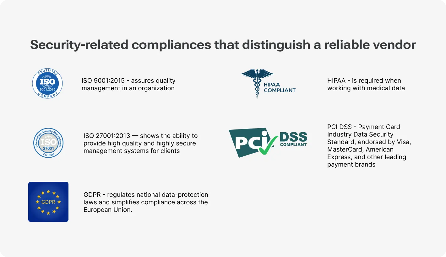 Icons and brief descriptions of key security-related compliances, such as ISO 9001:2015, ISO 27001:2013, HIPAA, PCI DSS, and GDPR, highlighting their significance for reliable vendors.