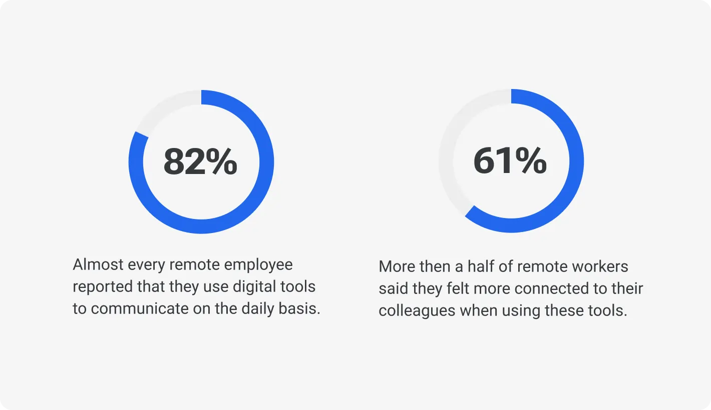 Infographic showing that 82% of virtual teams use online tools daily to communicate, and 61% of remote workers feel more connected when using them. Source: Harvard Business Review.
