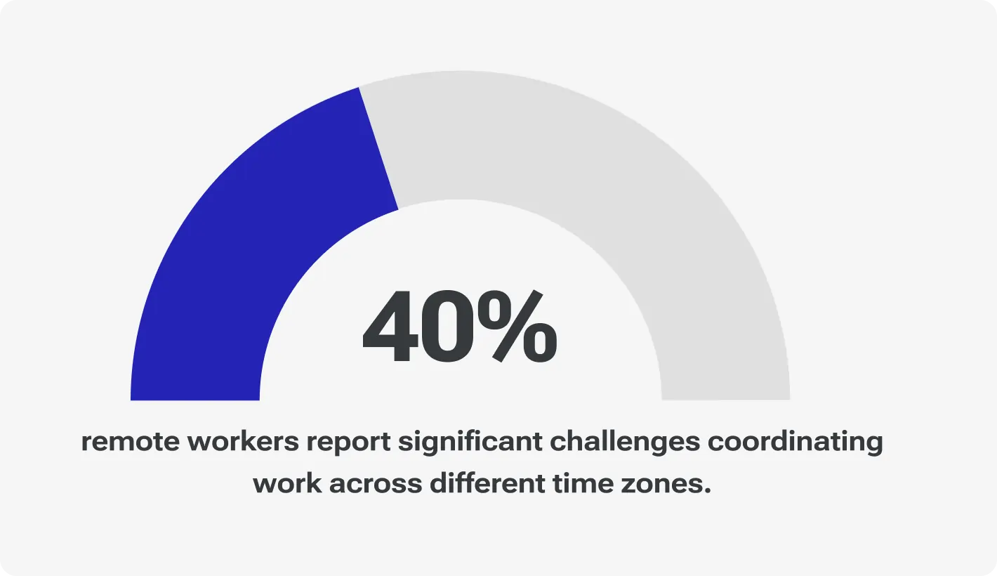 Infographic showing that 40% of remote workers find coordinating time zones a major challenge when working with global colleagues and clients.