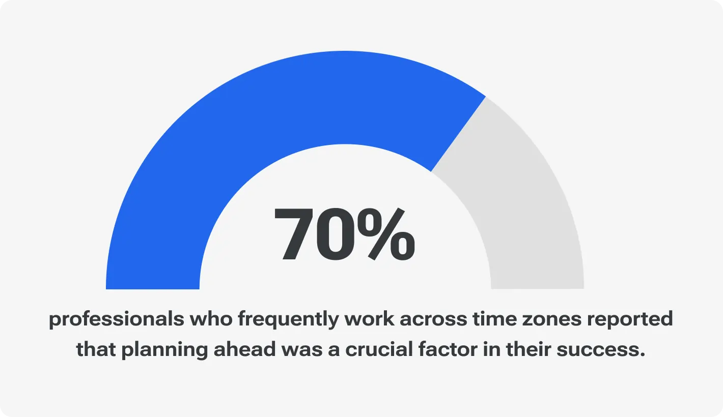 Infographic showing that 70% of professionals working across time zones reported that planning ahead was crucial for success. Source: Harvard Business Review.