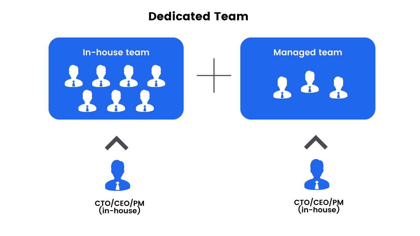 Diagram on Dedicated Team model. It illustrates two separate teams, an "In-house team" and a "Managed team", each reporting to their own in-house manager.