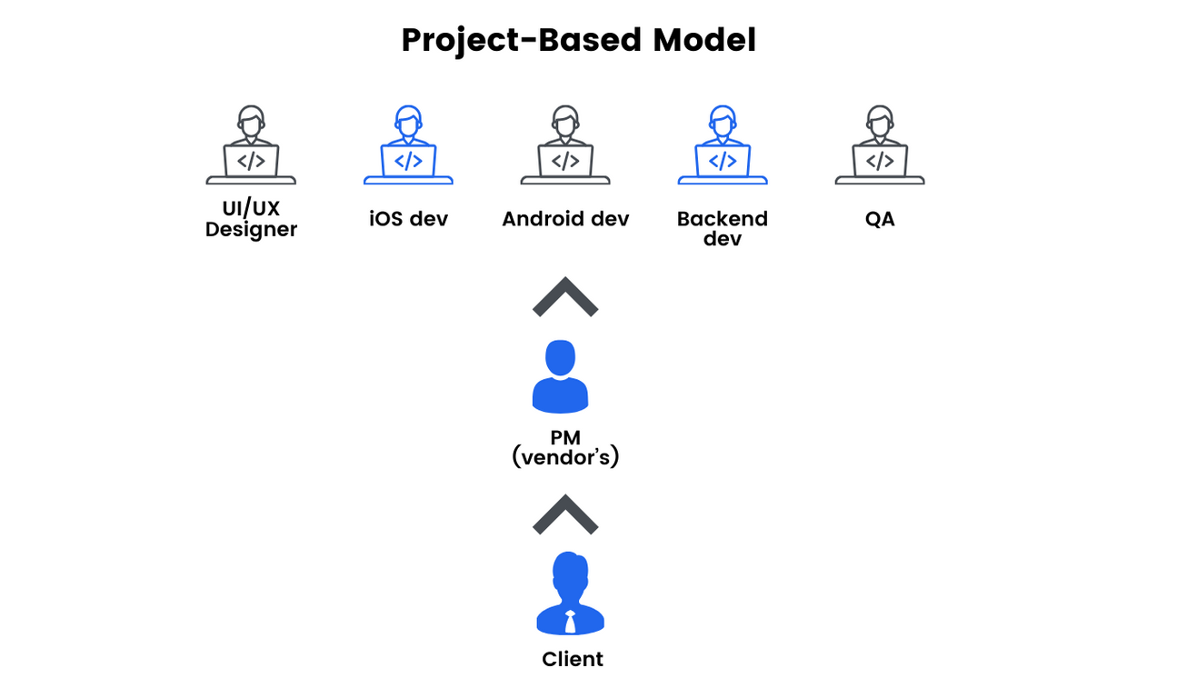 Diagram on Project-Based Outsourcing Model. It shows a client at the bottom who interacts with a single point of contact, a PM (vendor's). The PM then manages a complete, external team of specialists.
