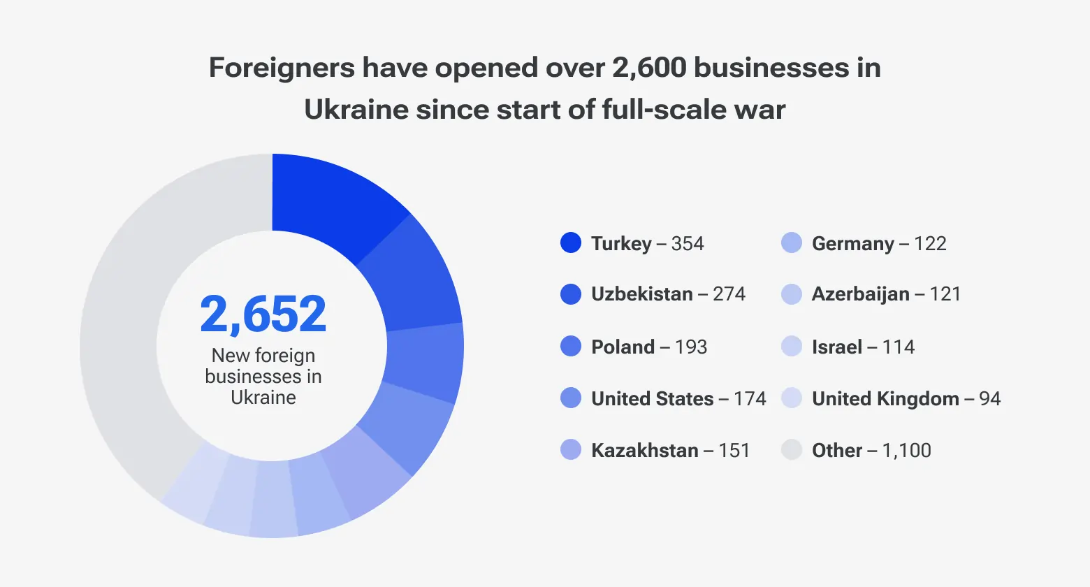 Foreigners have opened over 2,600 businesses in Ukraine since start of full-scale war