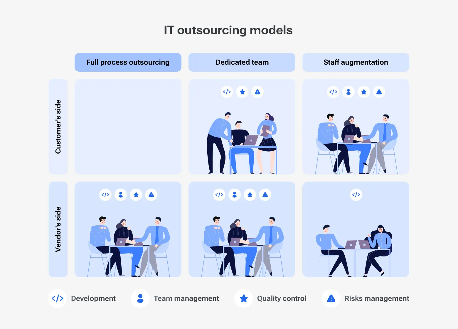 IT outsourcing models