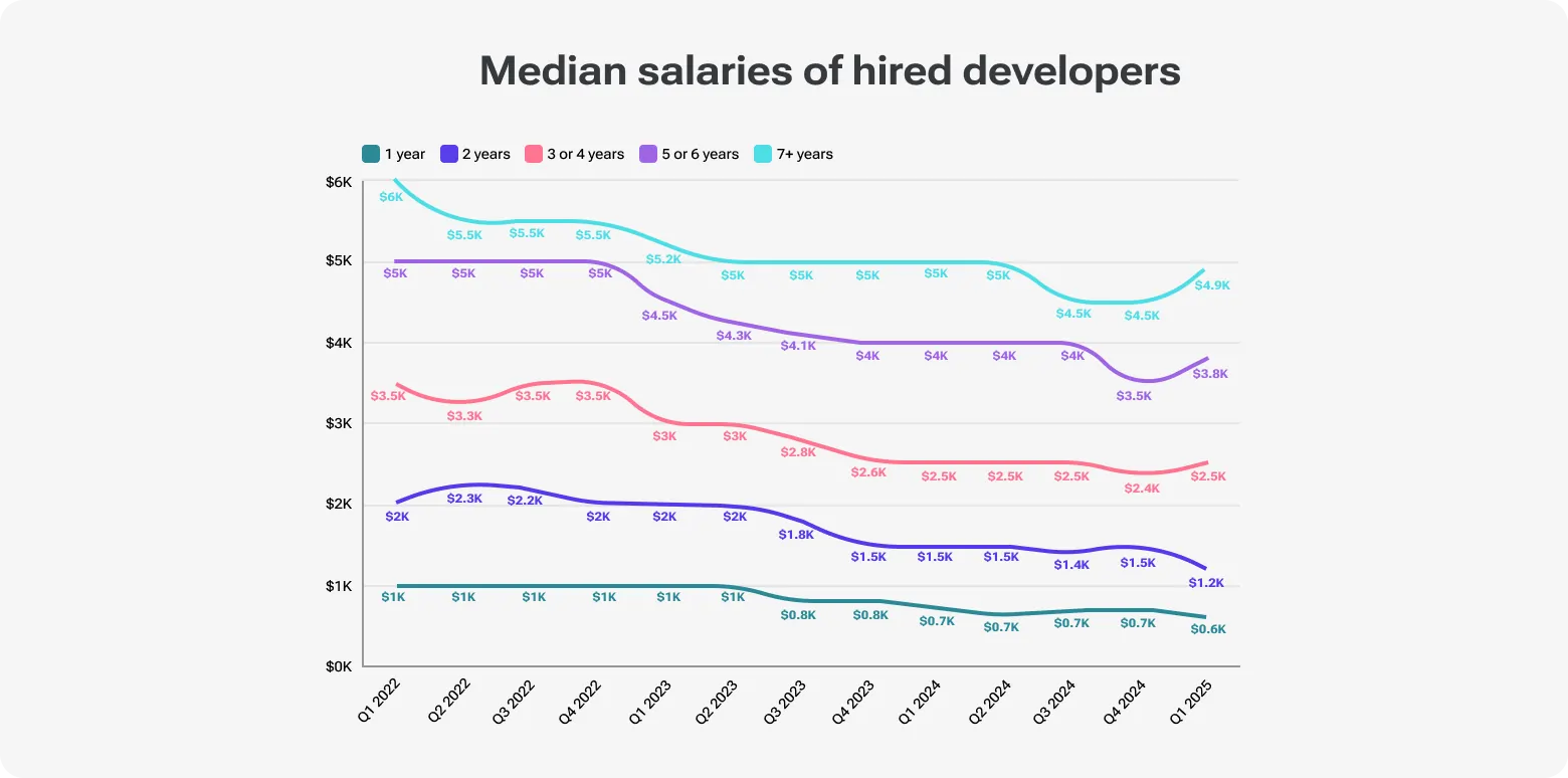 Median salaries of hired developers