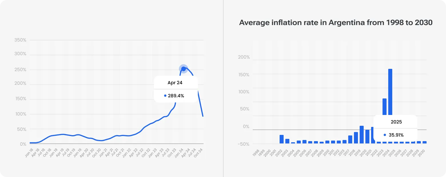 Average inflation rate in Argentina from 1998 to 2030