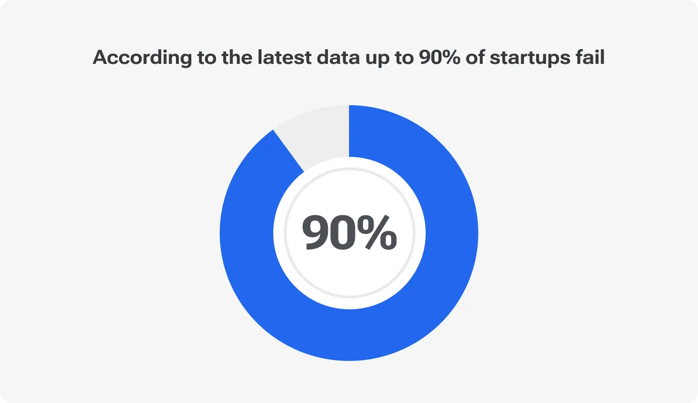 Infographic showing that, according to the latest data, up to 90% of startups fail, illustrated with a horizontal bar chart.