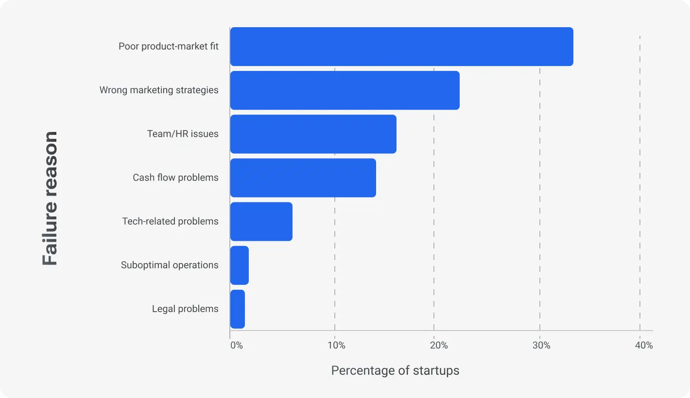 Bar chart showing main reasons for startup failure: poor product-market fit (~37%), wrong marketing strategies (~22%), team/HR issues (~18%), cash flow problems (~16%), tech-related problems (~6%), suboptimal operations (~2%), and legal problems (~2%).