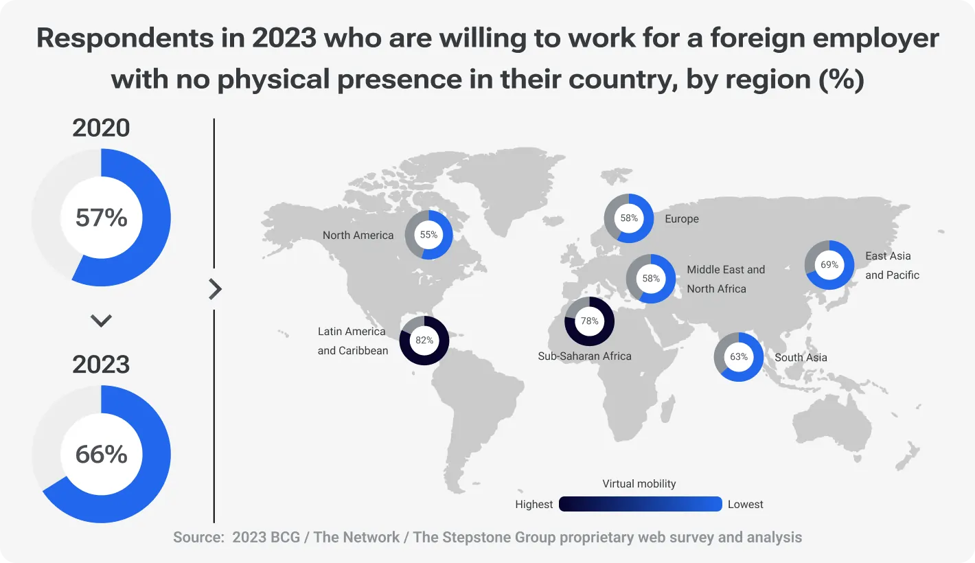 World map infographic showing regional willingness in 2023 to work for a foreign employer with no local office: Latin America & Caribbean 82%, Sub-Saharan Africa 78%, East Asia & Pacific 69%, South Asia 63%, Europe 58%, Middle East & North Africa 58%, North America 55%. Overall global average rose from 57% in 2020 to 66% in 2023.
