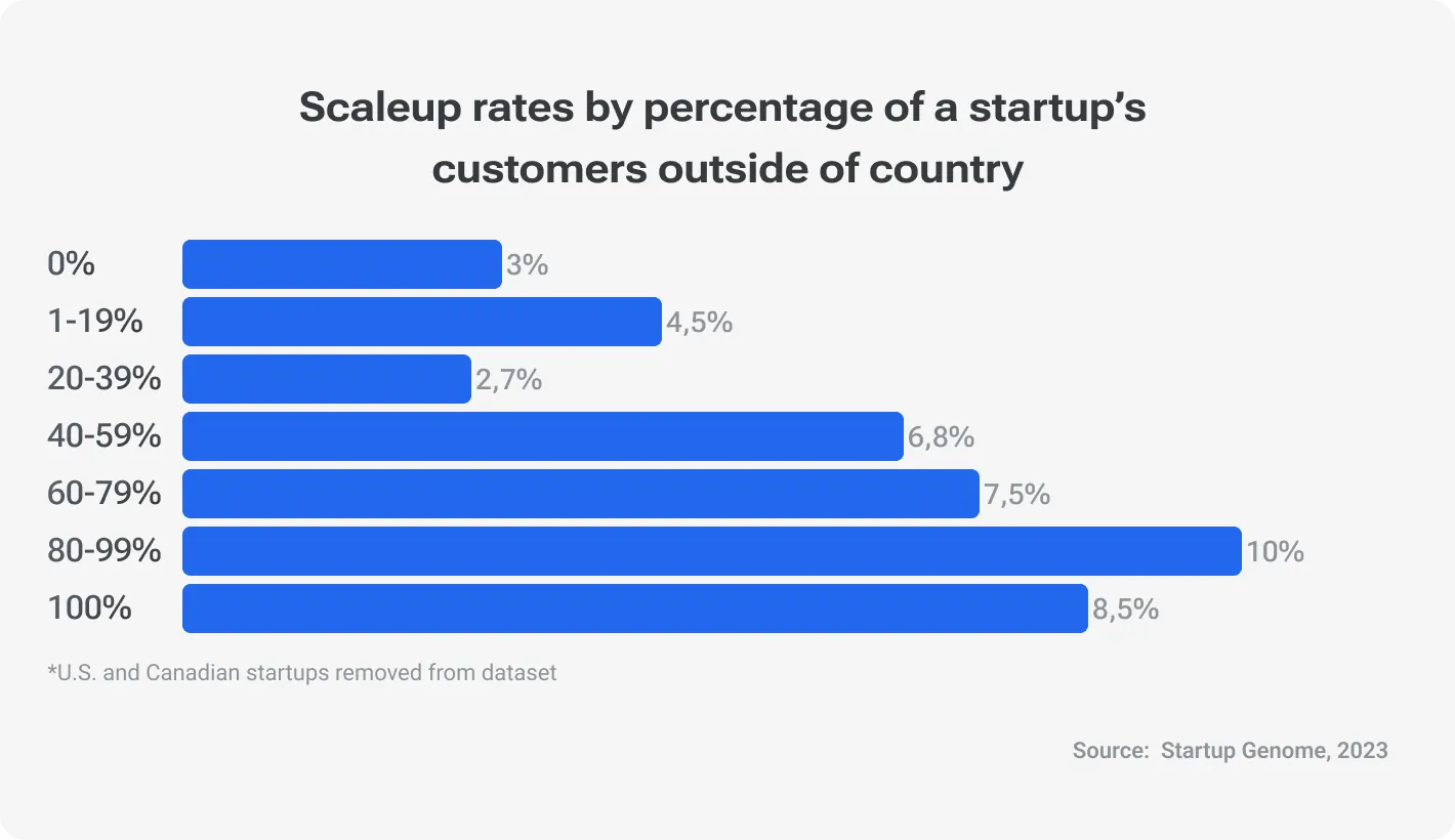 Bar chart from Startup Genome 2023 showing startup scaleup rates by percentage of customers outside the home country: 0% customers abroad – 3%, 1–19% – 4.5%, 20–39% – 2.7%, 40–59% – 6.8%, 60–79% – 7.5%, 80–99% – 10%, 100% – 8.5%. U.S. and Canadian startups excluded.