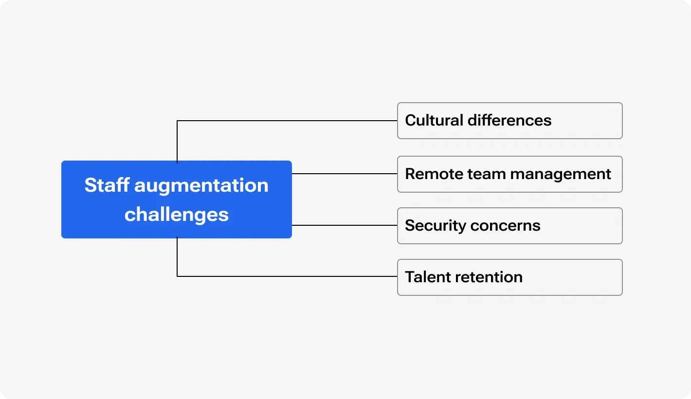 Diagram highlighting four main staff augmentation challenges: cultural differences, remote team management, security concerns, and talent retention.
