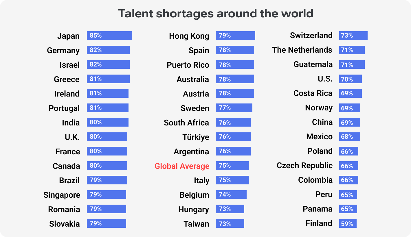 Table showcasing worldwide talent shortage with global average of 75%