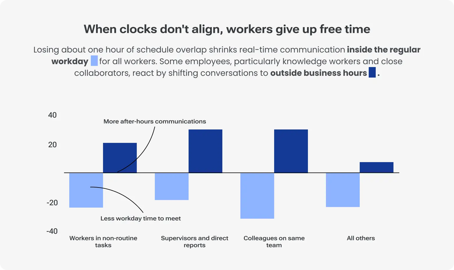 Chart from Harvard Business School showing that reduced time zone overlap shifts communication from regular work hours to after-hours, with less weekday meeting time and more after-hours communication across roles.