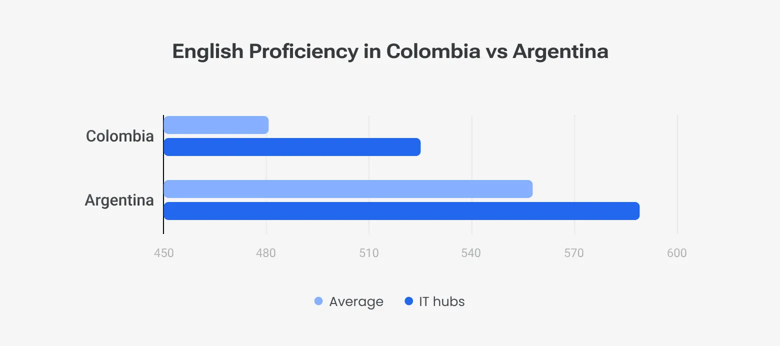 A bar chart compares average and IT hub English proficiency scores for both countries. Argentina shows higher proficiency in both categories compared to Colombia.
