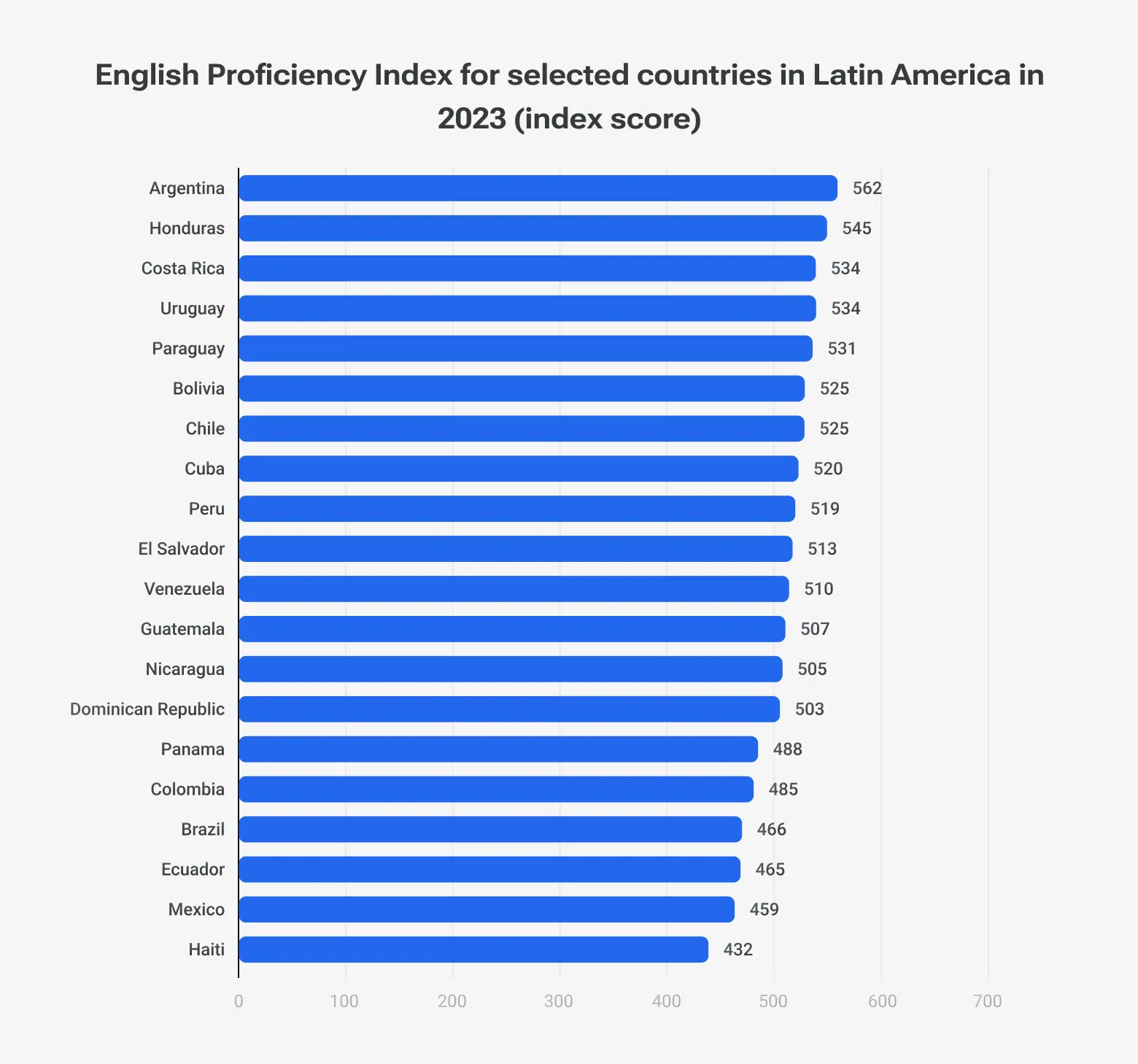 Horizontal bar chart on English Proficiency Index in Latin America. Argentina has the highest score at 562.
