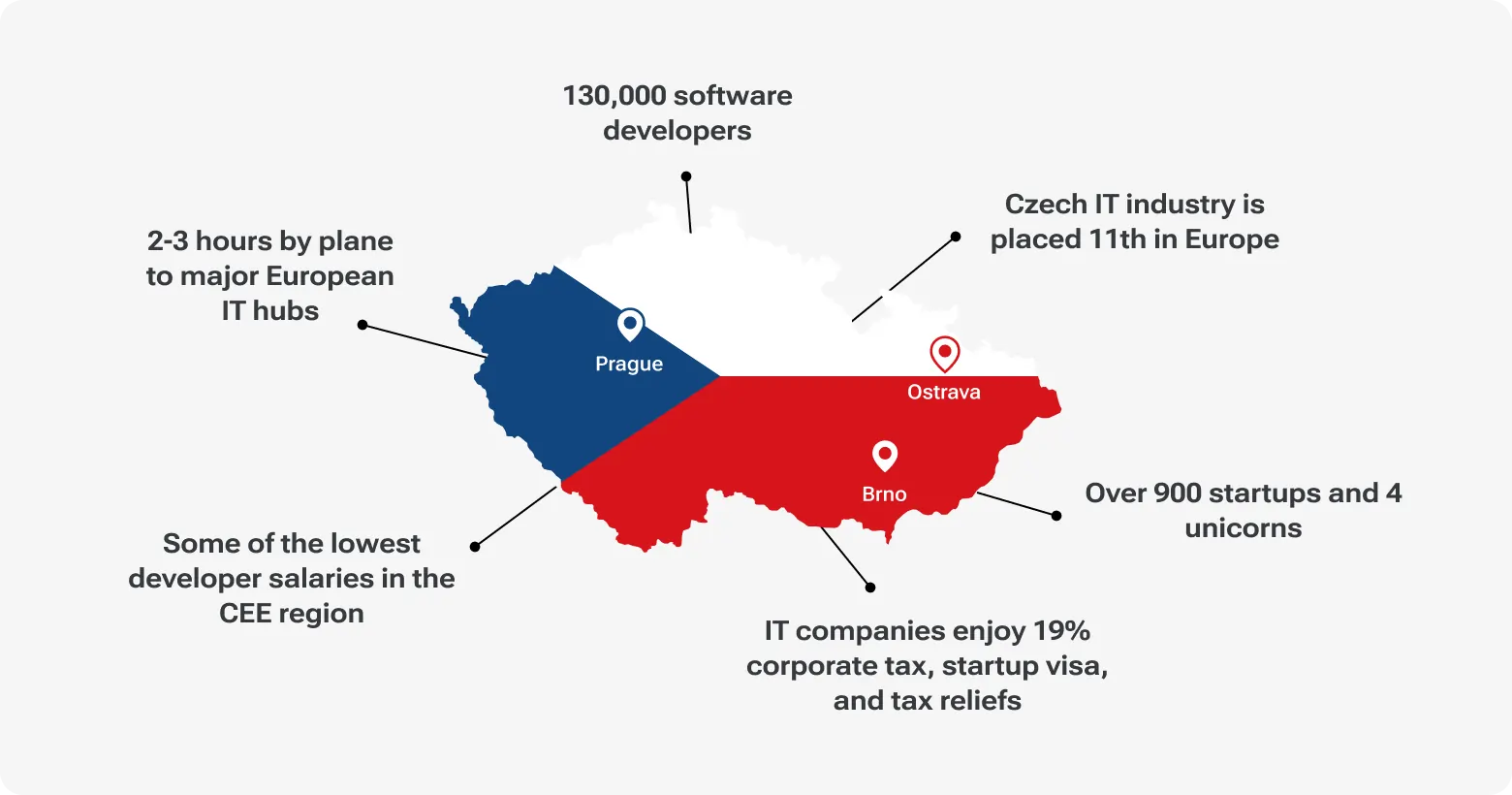 Infographic of Czechia’s IT outsourcing market in 2025 showing 130,000 developers, 900+ startups, 4 unicorns, 19% corporate tax, and key tech hubs in Prague, Brno, and Ostrava.