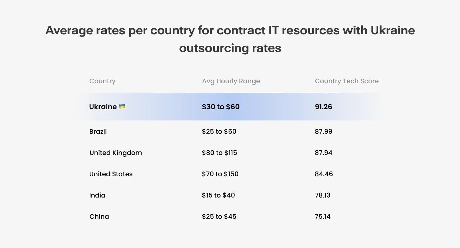 Average rates per country for contract IT resources with Ukraine outsourcing rates