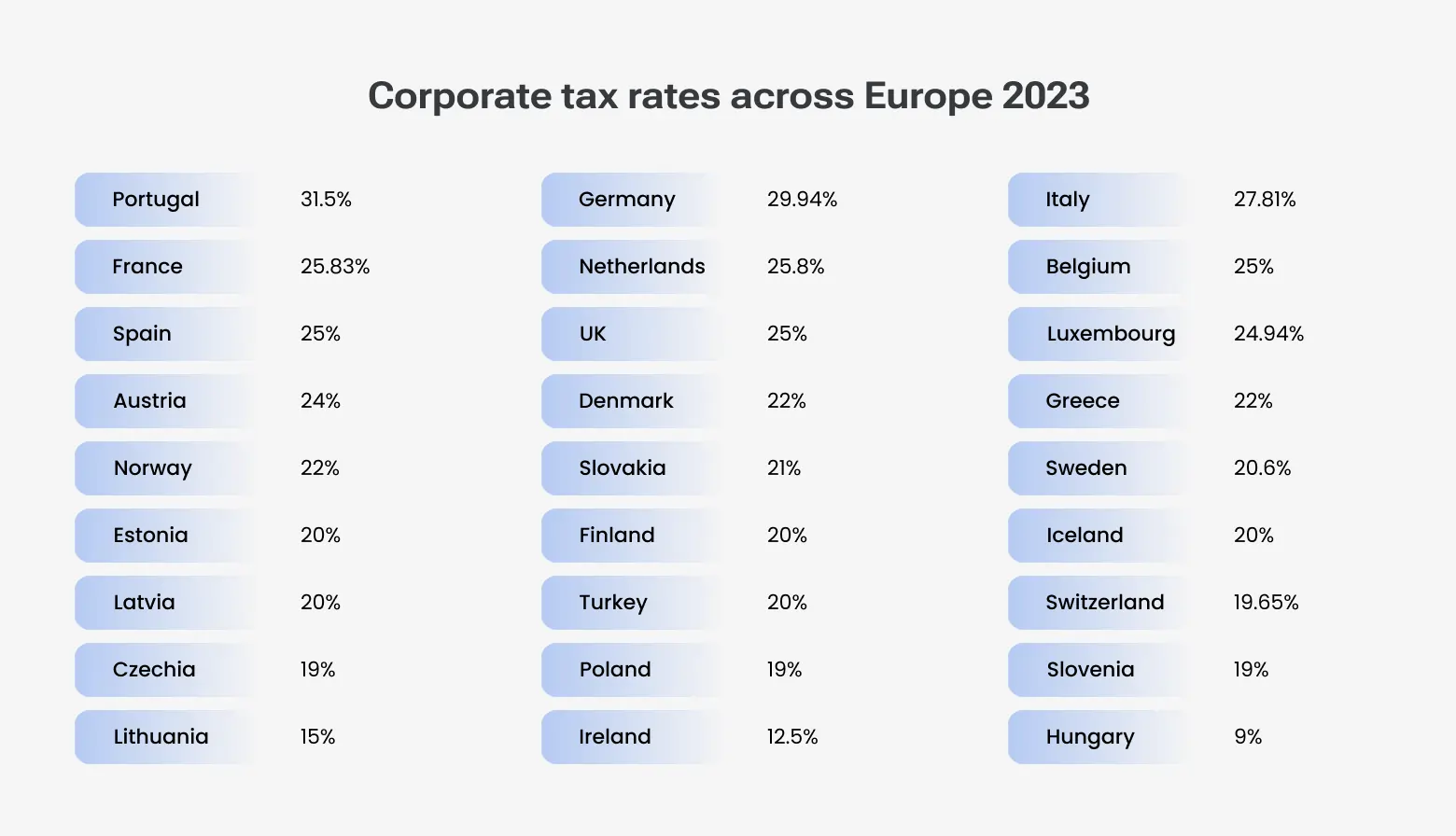 Corporate tax rates across Europe 2023