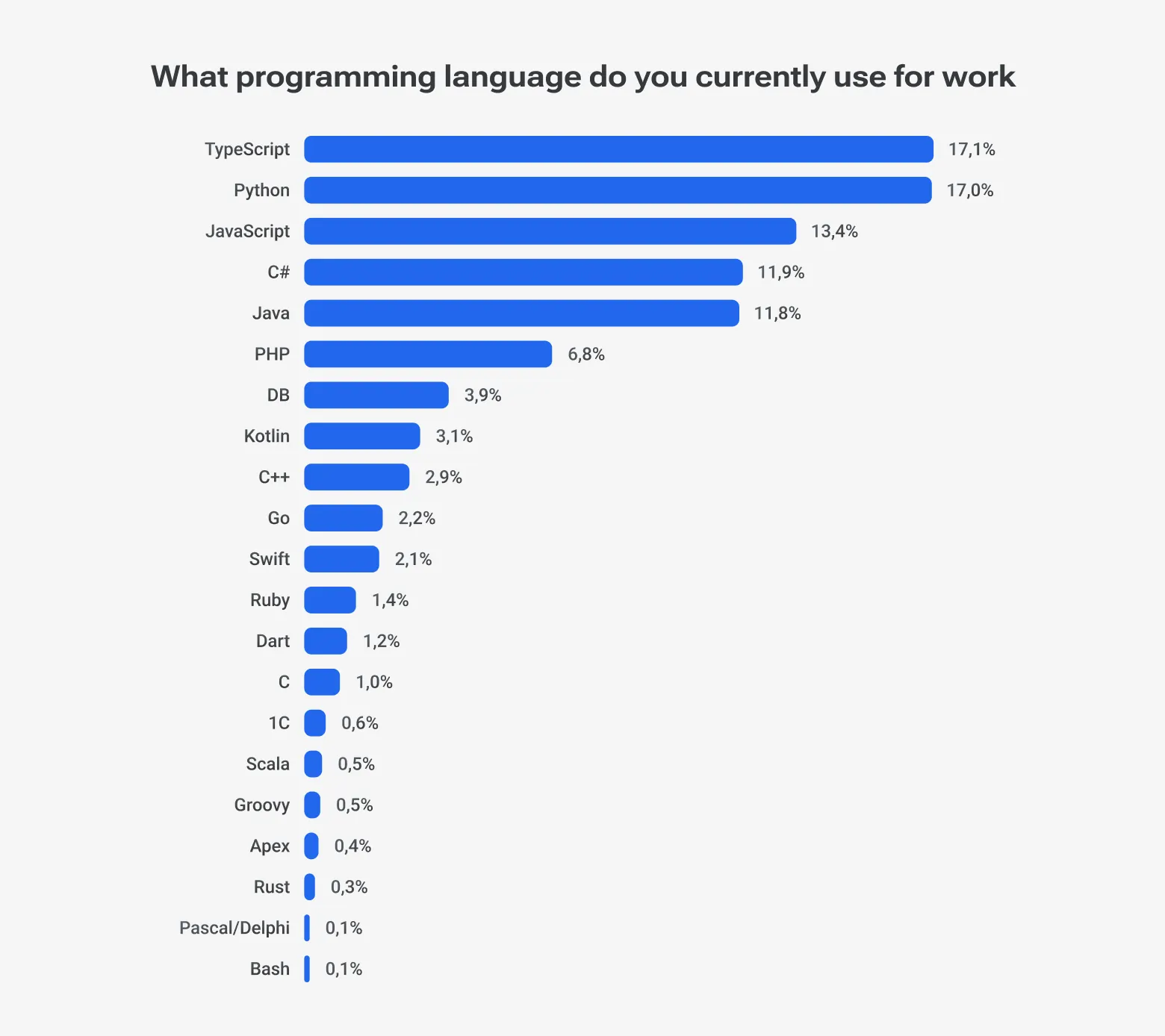 What programming language do you currently use for work